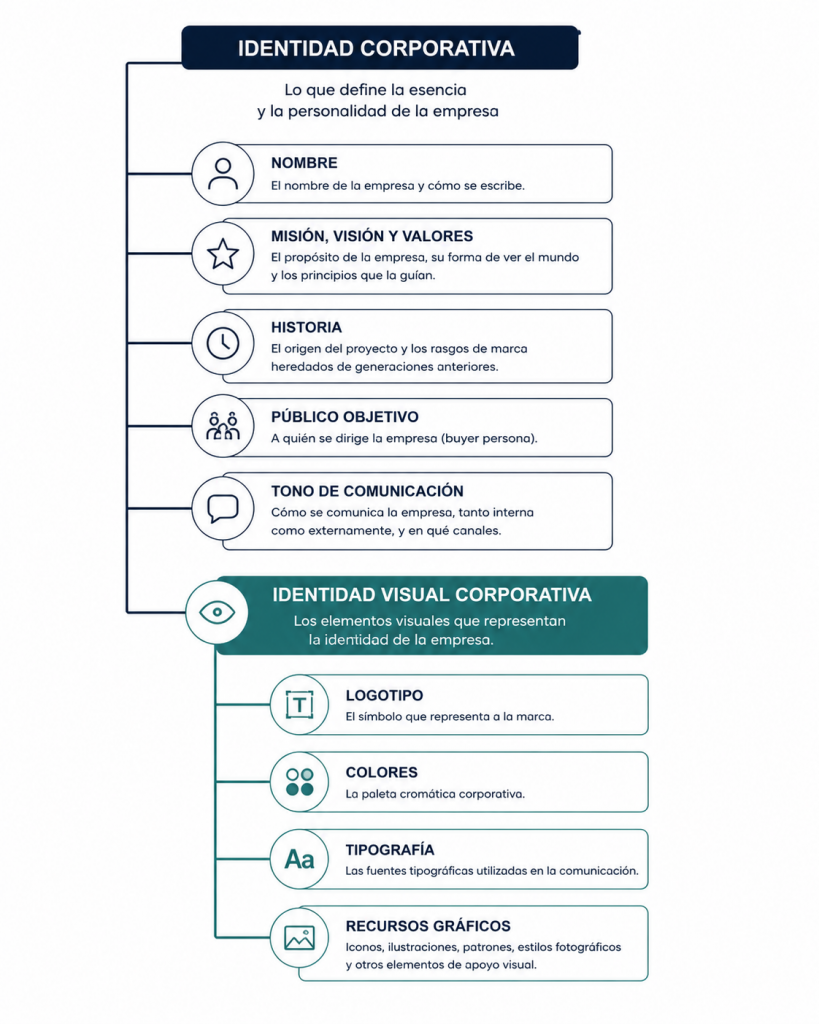 elementos de la identidad corporativa